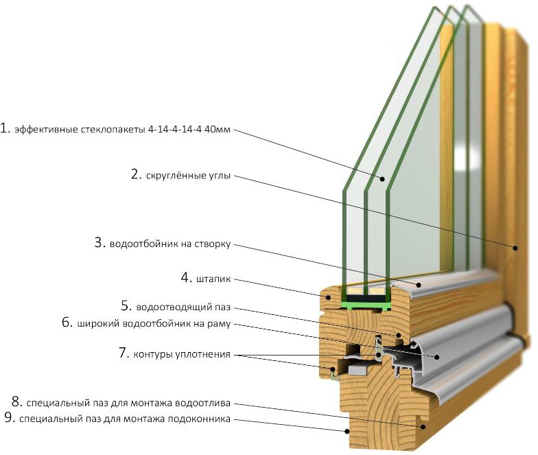 Конструкции деревянных окон.