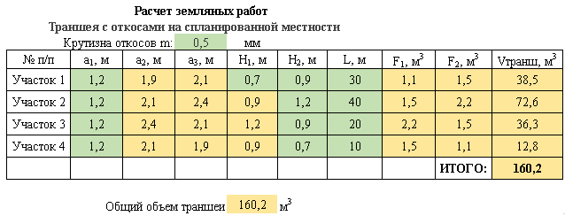 Таблица (траншеи с откосами, с перепадом высот)