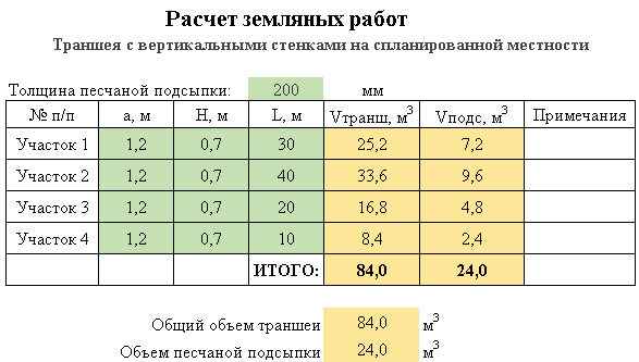 Таблица (траншеи с вертикальными стенками на спланированной местности)