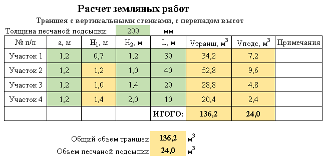 Таблица (Траншеи с вертикальными стенками, с перепадом высот)