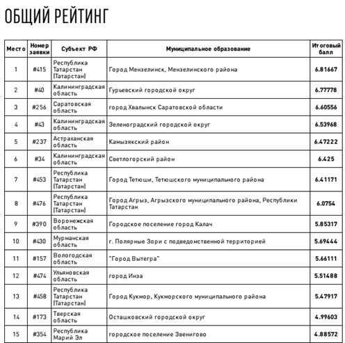 Победители всероссийского конкурса малых городов - 4