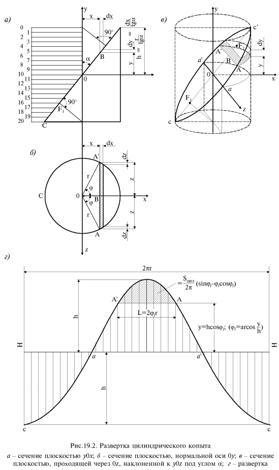 Математика для инженеров - Разворачивающиеся поверхности