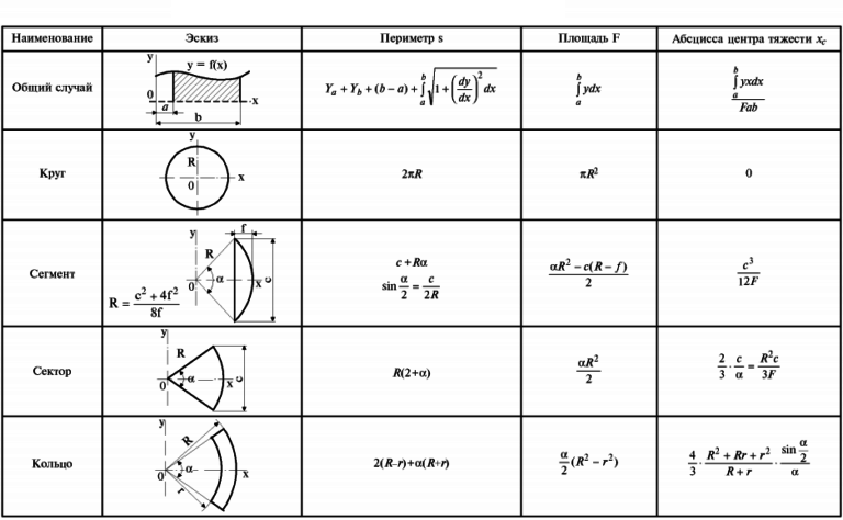 Центр тяжести полукруга. Осевой момент инерции сектора кругового кольца. Центр тяжести сектора круга формула. Центр тяжести кругового сектора формула. Момент инерции формулы для фигур.