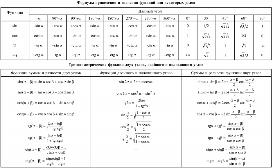 Математика для инженеров - Основные тригонометрические формулы 2